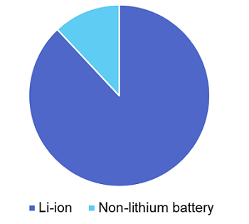 Les alternatives aux batteries lithium vont jouer un rôle clé dans le  stockage stationnaire