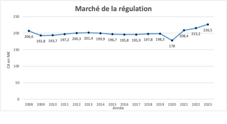 Marché de la Régulation 2023