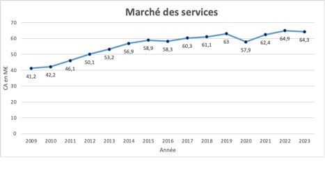Marché des Services BACS 2023